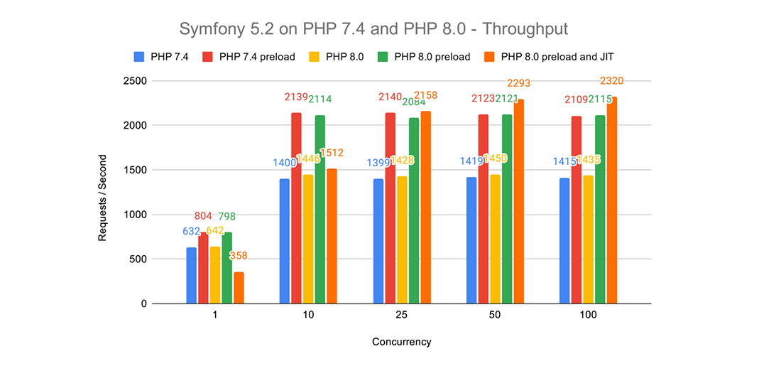 php 8 vs php 7 performance