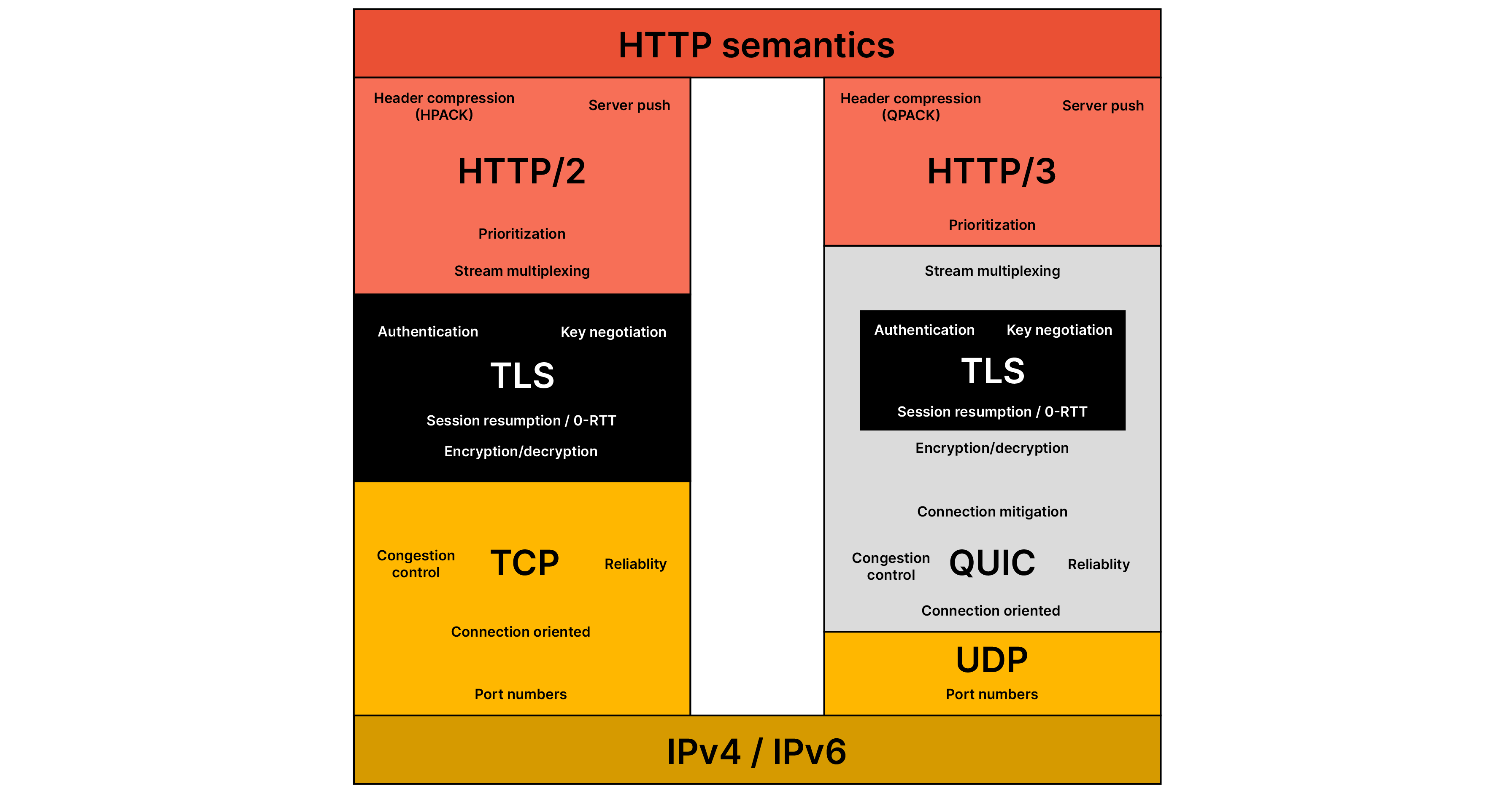 What is Structure of HTTP3