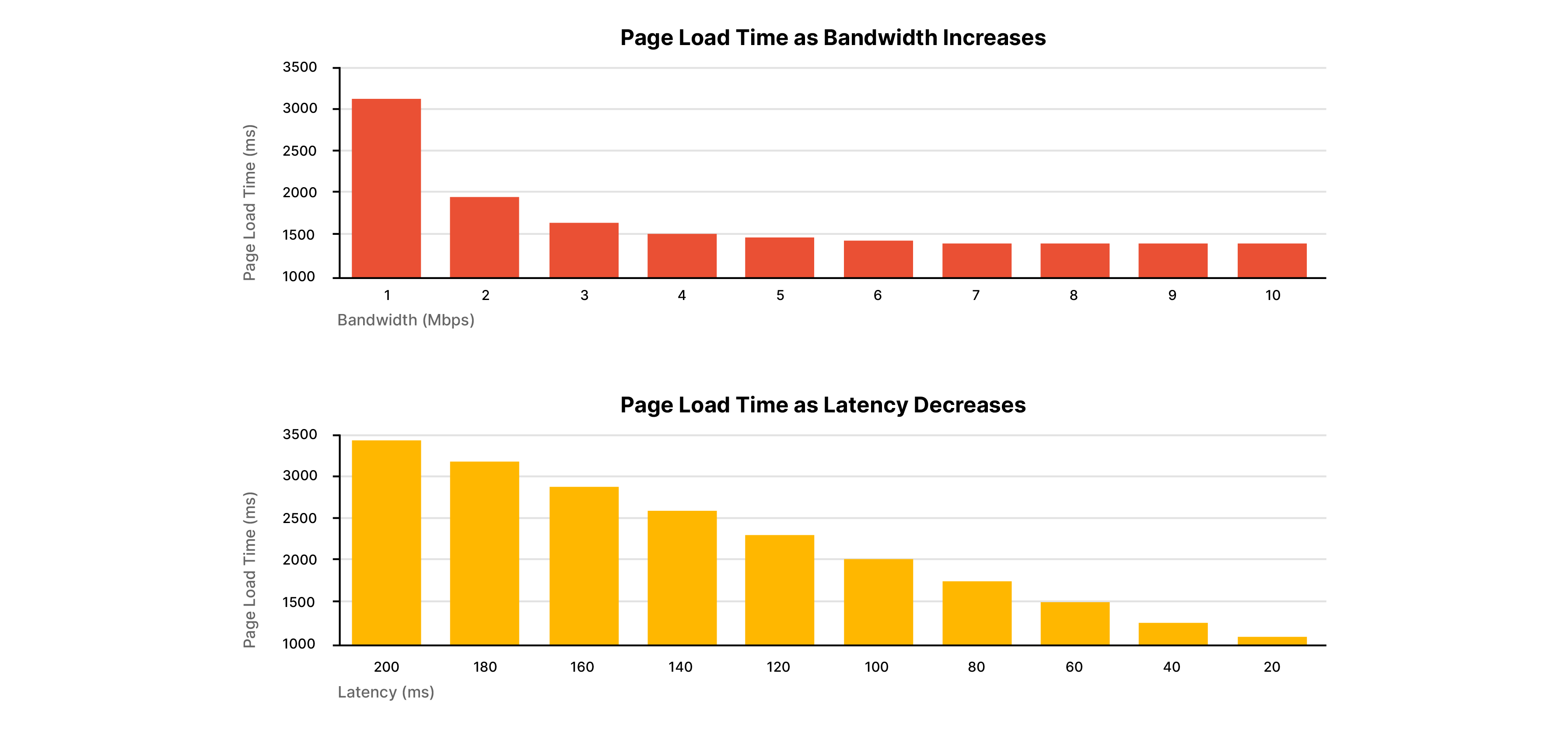 Page Load Time With HTTP3