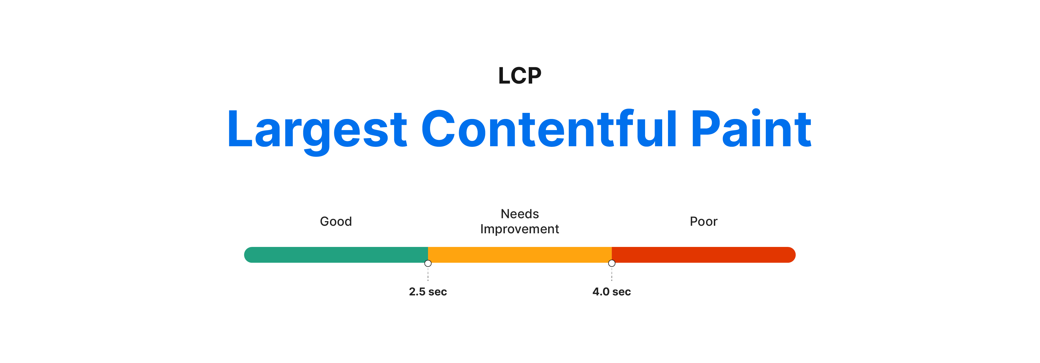 What is Largest Contentful Paint