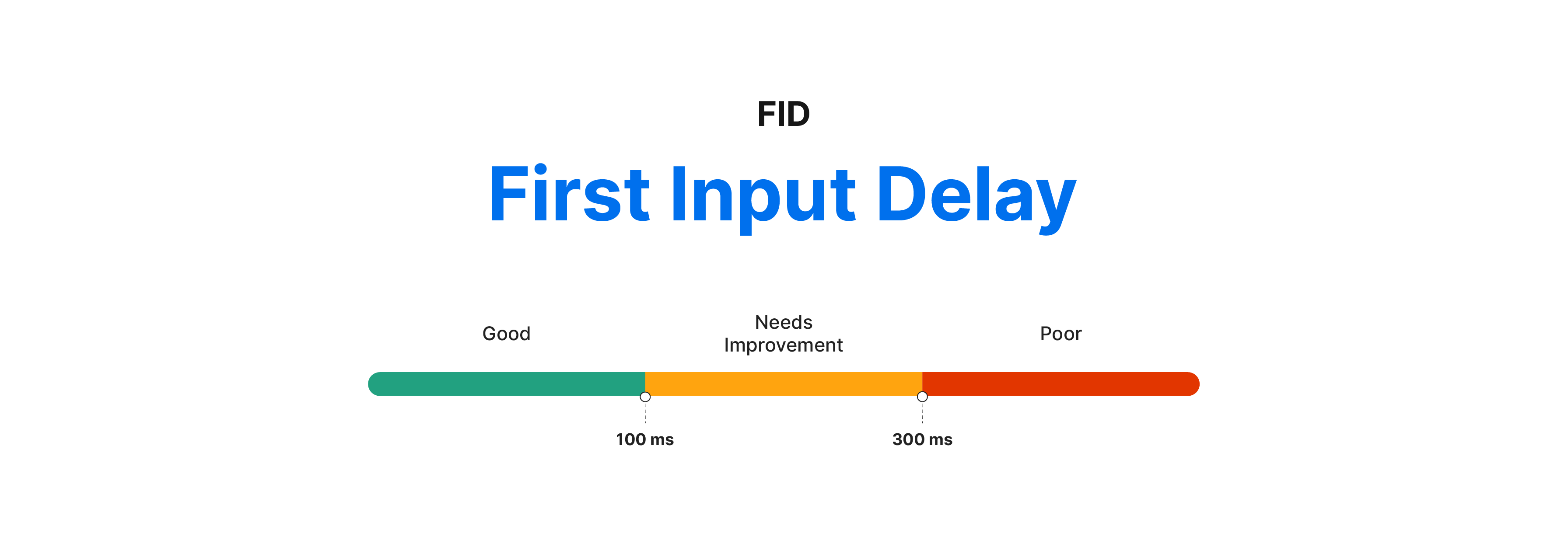 What is First Input Delay