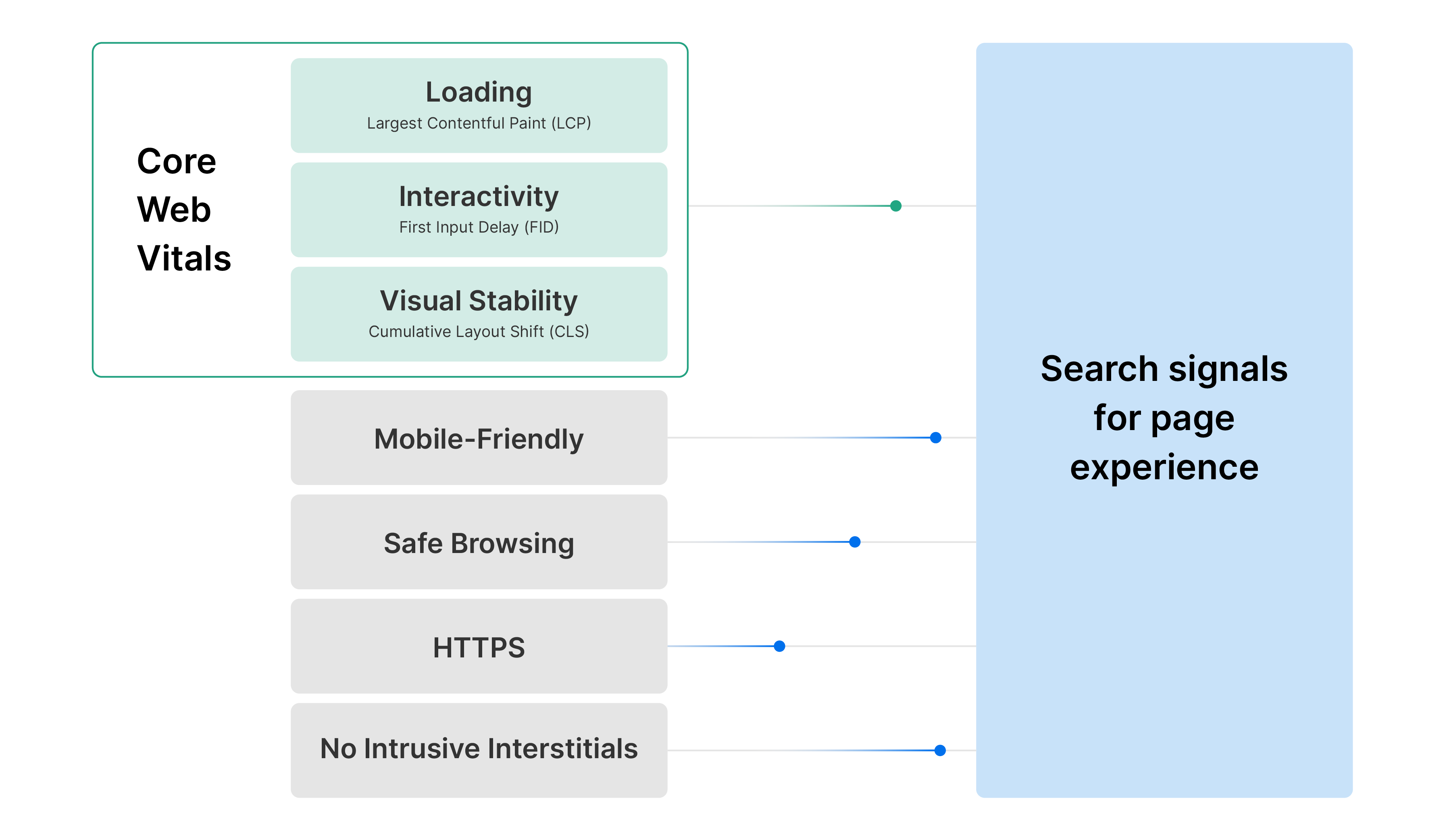 Understanding Core Web Vitals