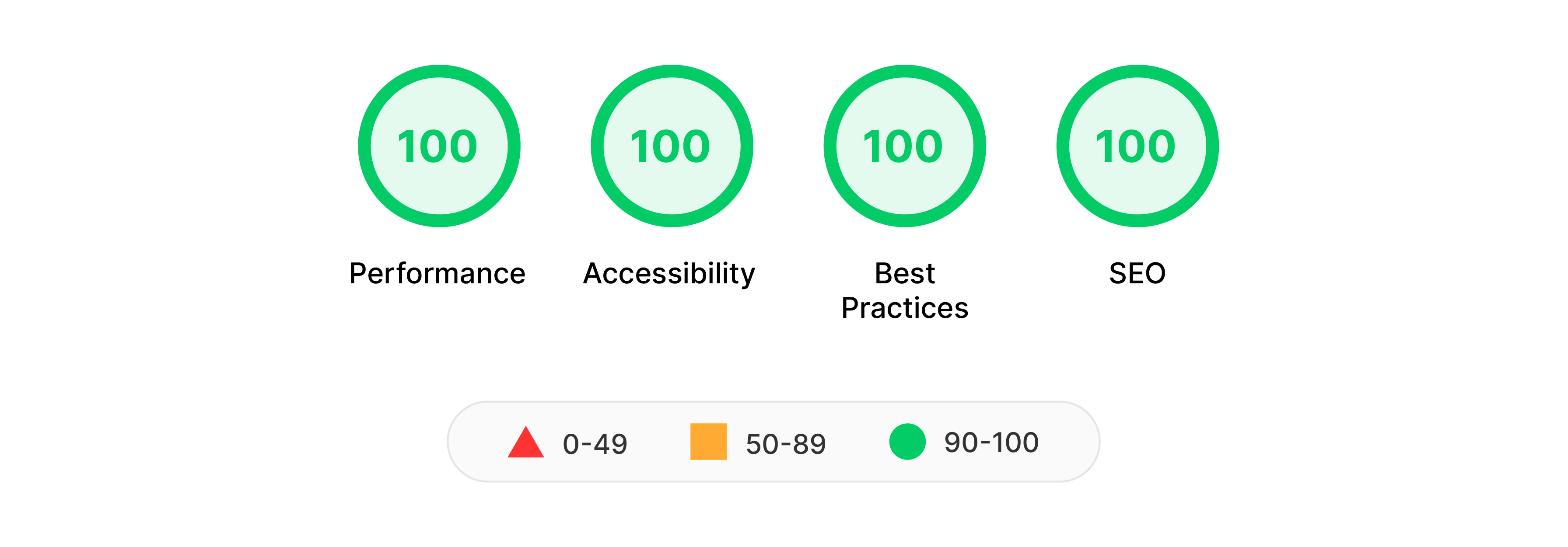 Ranking Factors to Track Lighthouse Scores